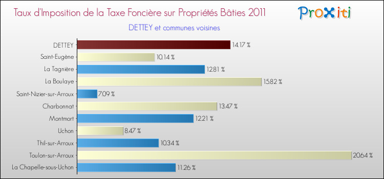 Taux d'imposition de la taxe foncière sur le bati 2011 pour DETTEY et les communes proches Comparaison des taux d'imposition de la taxe foncière sur le bati 2011 pour DETTEY et les communes voisines