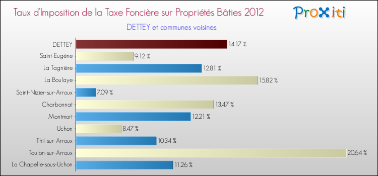 Taux d'imposition de la taxe foncière sur le bati 2012 pour DETTEY et les communes proches Comparaison des taux d'imposition de la taxe foncière sur le bati 2012 pour DETTEY et les communes voisines