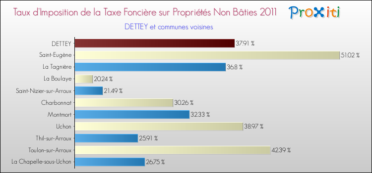Taux d'imposition de la taxe foncière sur les immeubles et terrains non batis 2011 pour DETTEY et les communes proches Comparaison des taux d'imposition de la taxe foncière sur les immeubles et terrains non batis 2011 pour DETTEY et les communes voisines