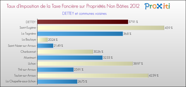 Taux d'imposition de la taxe foncière sur les immeubles et terrains non batis 2012 pour DETTEY et les communes proches Comparaison des taux d'imposition de la taxe foncière sur les immeubles et terrains non batis 2012 pour DETTEY et les communes voisines
