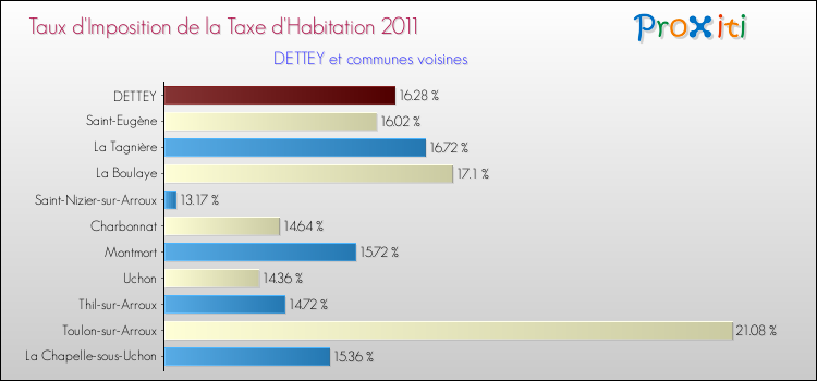 Taux d'imposition de la taxe d'habitation 2011 pour DETTEY et les communes proches Comparaison des taux d'imposition de la taxe d'habitation 2011 pour DETTEY et les communes voisines