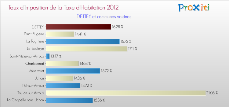 Taux d'imposition de la taxe d'habitation 2012 pour DETTEY et les communes proches Comparaison des taux d'imposition de la taxe d'habitation 2012 pour DETTEY et les communes voisines
