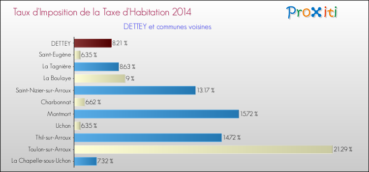 Taux d'imposition de la taxe d'habitation 2014 pour DETTEY et les communes proches Comparaison des taux d'imposition de la taxe d'habitation 2014 pour DETTEY et les communes voisines