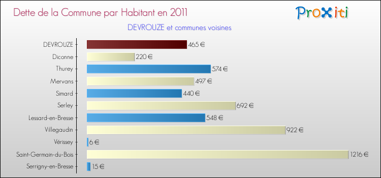 Dette par habitant de la commune en 2011 pour DEVROUZE et les communes proches Comparaison de la dette par habitant de la commune en 2011 pour DEVROUZE et les communes voisines