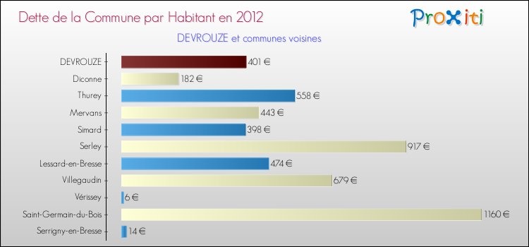 Dette par habitant de la commune en 2012 pour DEVROUZE et les communes proches Comparaison de la dette par habitant de la commune en 2012 pour DEVROUZE et les communes voisines