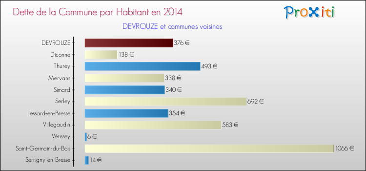 Dette par habitant de la commune en 2014 pour DEVROUZE et les communes proches Comparaison de la dette par habitant de la commune en 2014 pour DEVROUZE et les communes voisines