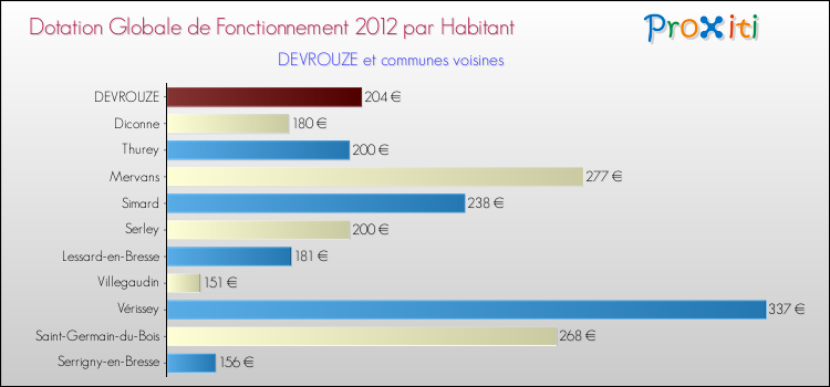 Montant des dotations globales de fonctionnement DGF par Habitant pour DEVROUZE et les communes proches Comparaison des des dotations globales de fonctionnement DGF par habitant pour DEVROUZE et les communes voisines