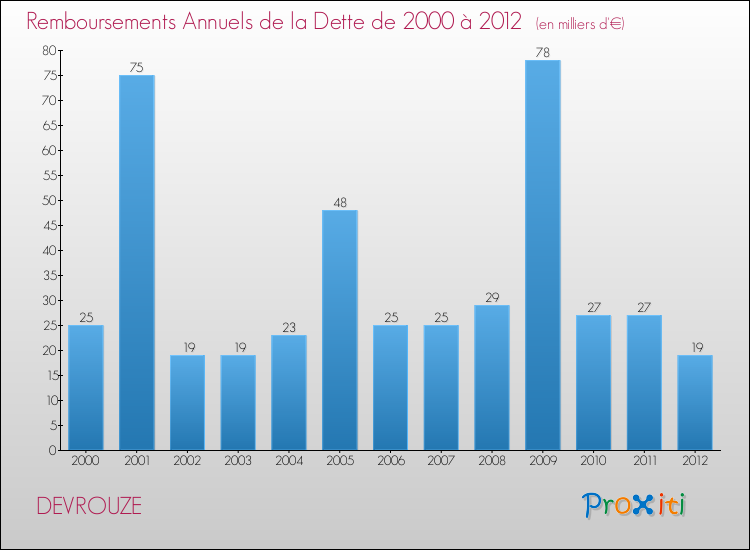 Evolution de l'annuité de la dette pour la commune de DEVROUZE de 2000 à 2012 Annuités de la dette pour DEVROUZE de 2000 à 2012