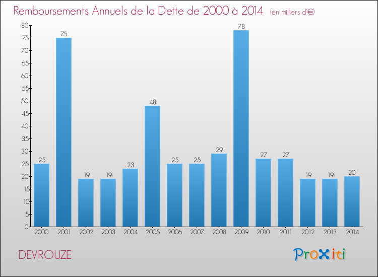 Evolution de l'annuité de la dette pour la commune de DEVROUZE de 2000 à 2014 Annuités de la dette pour DEVROUZE de 2000 à 2014