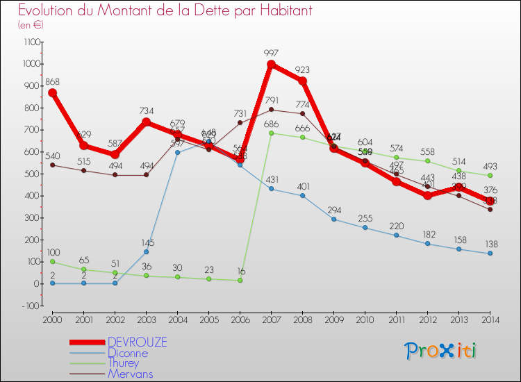 Evolution de la dette par habitant pour la commune de DEVROUZE et les communes proches de 2000 à 2014 Comparaison de la dette par habitant pour DEVROUZE et les communes voisines de 2000 à 2014
