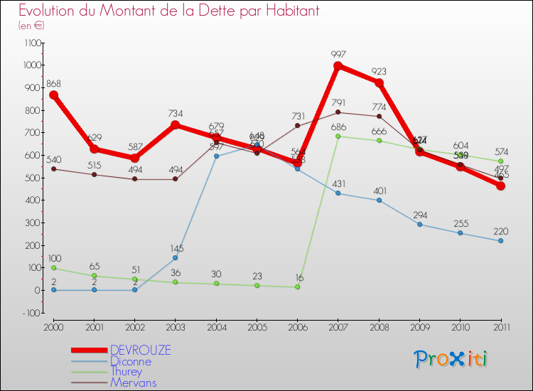 Evolution de la dette par habitant pour la commune de DEVROUZE et les communes proches Comparaison de la dette par habitant pour DEVROUZE et les communes voisines