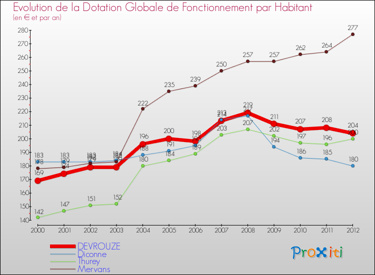 Evolution et montant de la dotation globale de fonctionnement par Habitant pour DEVROUZE et les communes proches Comparaison des dotations globales de fonctionnement par habitant pour DEVROUZE et les communes voisines