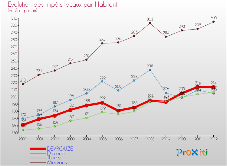 Evolution et montant des impôts locaux par Habitant pour DEVROUZE et les communes proches Comparaison des impôts locaux par habitant pour DEVROUZE et les communes voisines
