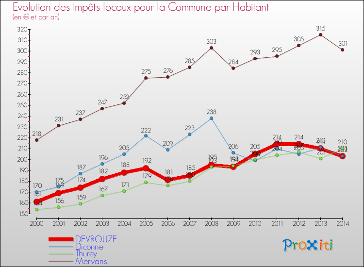 Evolution et montant des impôts locaux par Habitant pour DEVROUZE et les communes proches de 2000 à 2014 Comparaison des impôts locaux par habitant pour DEVROUZE et les communes voisines de 2000 à 2014