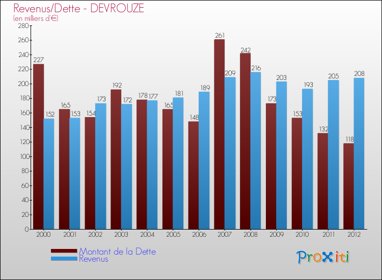 Evolution comparée de la dette et des revenus pour la commune de DEVROUZE de 2000 à 2012 Comparaison de la dette et des revenus pour DEVROUZE de 2000 à 2012