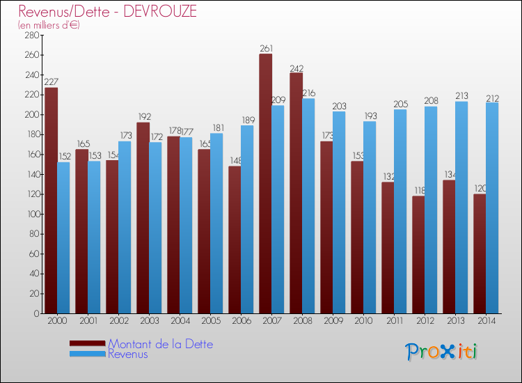 Evolution comparée de la dette et des revenus pour la commune de DEVROUZE de 2000 à 2014 Comparaison de la dette et des revenus pour DEVROUZE de 2000 à 2014