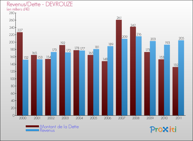 Evolution comparée de la dette et des revenus pour la commune de DEVROUZE de 2000 à 2011 Comparaison de la dette et des revenus pour DEVROUZE de 2000 à 2011