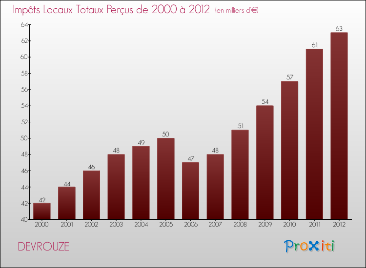 Evolution des Impôts Locaux pour la commune de DEVROUZE de 2000 à 2012 Evolution des Impôts Locaux pour DEVROUZE de 2000 à 2012