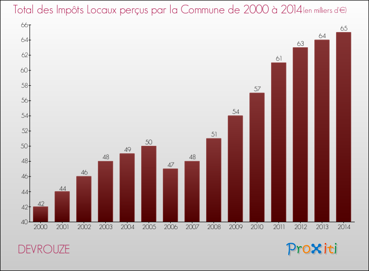 Evolution des Impôts Locaux pour la commune de DEVROUZE de 2000 à 2014 Evolution des Impôts Locaux pour DEVROUZE de 2000 à 2014