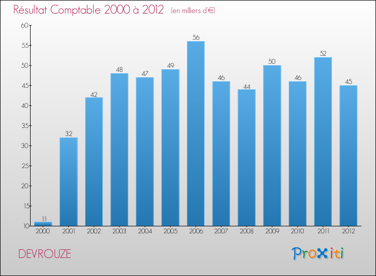 Evolution du résultat comptable pour la commune de DEVROUZE de 2000 à 2012 Evolution du résultat comptable pour DEVROUZE de 2000 à 2012