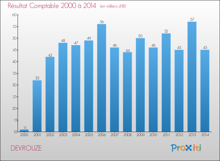 Evolution du résultat comptable pour la commune de DEVROUZE de 2000 à 2014 Evolution du résultat comptable pour DEVROUZE de 2000 à 2014