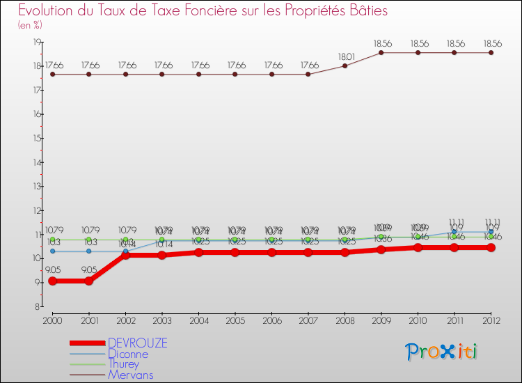 Evolution du taux de la taxe foncière sur le bati pour DEVROUZE et les communes proches de 2000 à 2012 Comparaison des taux de taxe foncière sur le bati pour DEVROUZE et les communes voisines de 2000 à 2012