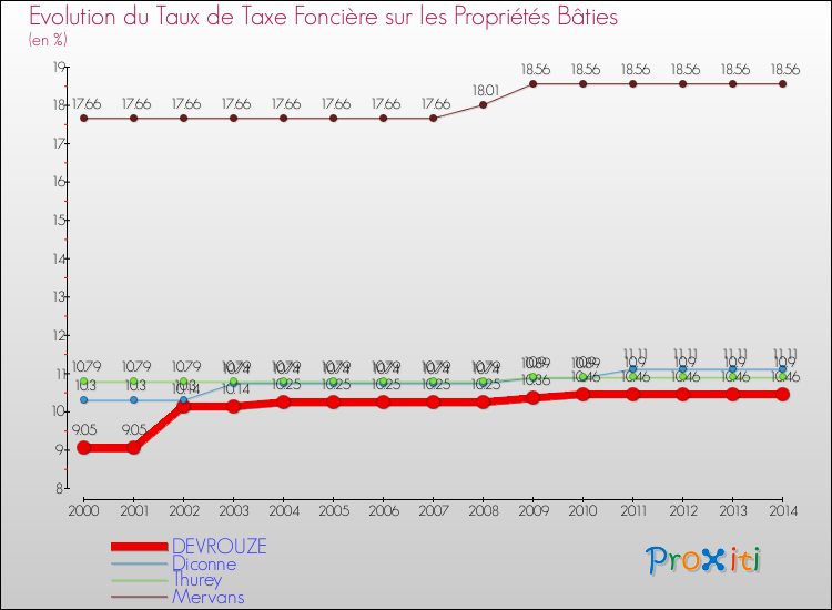 Evolution du taux de la taxe foncière sur le bati pour DEVROUZE et les communes proches de 2000 à 2014 Comparaison des taux de taxe foncière sur le bati pour DEVROUZE et les communes voisines de 2000 à 2014