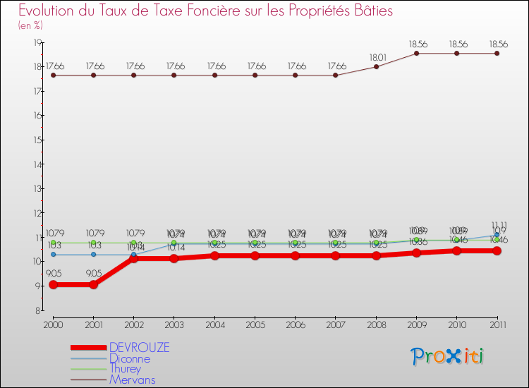 Evolution du taux de la taxe foncière sur le bati pour DEVROUZE et les communes proches Comparaison des taux de taxe foncière sur le bati pour DEVROUZE et les communes voisines