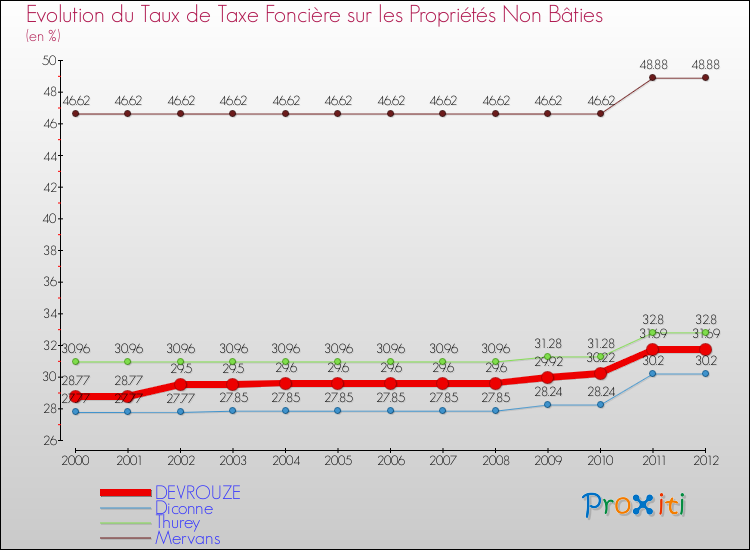 Evolution du taux de la taxe foncière sur les immeubles et terrains non batis pour DEVROUZE et les communes proches de 2000 à 2012 Comparaison des taux de la taxe foncière sur les immeubles et terrains non batis pour DEVROUZE et les communes voisines de 2000 à 2012