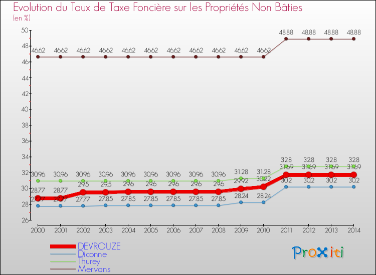 Evolution du taux de la taxe foncière sur les immeubles et terrains non batis pour DEVROUZE et les communes proches de 2000 à 2014 Comparaison des taux de la taxe foncière sur les immeubles et terrains non batis pour DEVROUZE et les communes voisines de 2000 à 2014