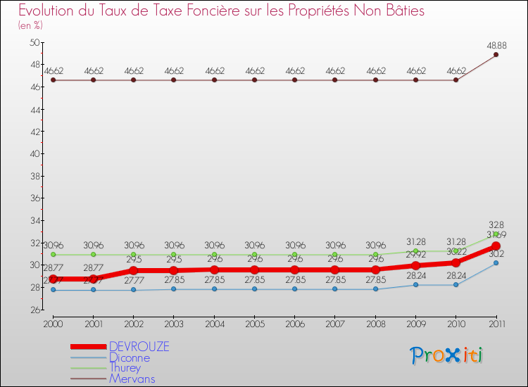 Evolution du taux de la taxe foncière sur les immeubles et terrains non batis pour DEVROUZE et les communes proches Comparaison des taux de la taxe foncière sur les immeubles et terrains non batis pour DEVROUZE et les communes voisines