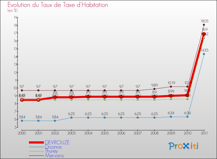 Evolution du taux de la taxe d'habitation pour DEVROUZE et les communes proches Comparaison des taux de la taxe d'habitation pour DEVROUZE et les communes voisines