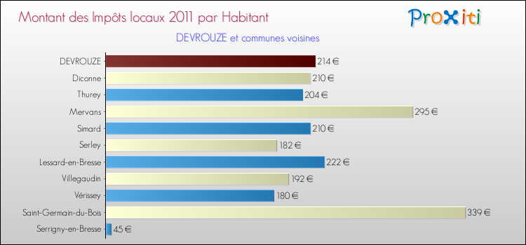 Montant des impôts locaux par Habitant pour DEVROUZE et les communes proches Comparaison des impôts locaux par habitant pour DEVROUZE et les communes voisines