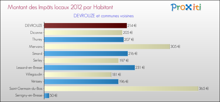 Montant des impôts locaux par Habitant pour DEVROUZE et les communes proches Comparaison des impôts locaux par habitant pour DEVROUZE et les communes voisines