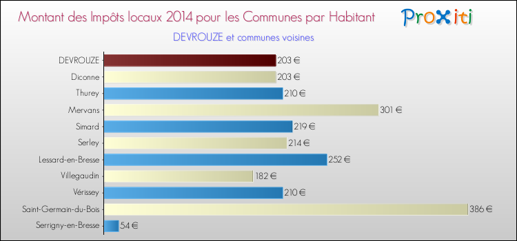 Montant des impôts locaux par Habitant pour DEVROUZE et les communes proches en 2014 Comparaison des impôts locaux par habitant pour DEVROUZE et les communes voisines en 2014