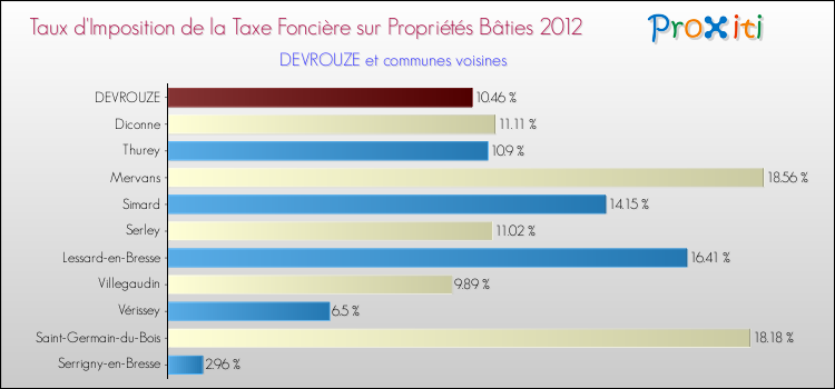 Taux d'imposition de la taxe foncière sur le bati 2012 pour DEVROUZE et les communes proches Comparaison des taux d'imposition de la taxe foncière sur le bati 2012 pour DEVROUZE et les communes voisines