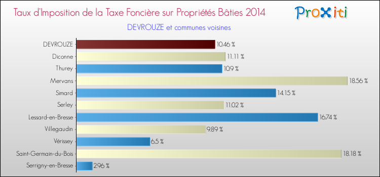 Taux d'imposition de la taxe foncière sur le bati 2014 pour DEVROUZE et les communes proches Comparaison des taux d'imposition de la taxe foncière sur le bati 2014 pour DEVROUZE et les communes voisines