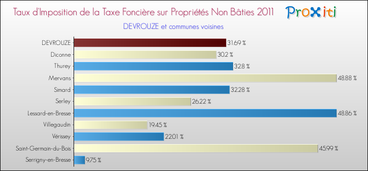 Taux d'imposition de la taxe foncière sur les immeubles et terrains non batis 2011 pour DEVROUZE et les communes proches Comparaison des taux d'imposition de la taxe foncière sur les immeubles et terrains non batis 2011 pour DEVROUZE et les communes voisines