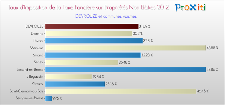Taux d'imposition de la taxe foncière sur les immeubles et terrains non batis 2012 pour DEVROUZE et les communes proches Comparaison des taux d'imposition de la taxe foncière sur les immeubles et terrains non batis 2012 pour DEVROUZE et les communes voisines