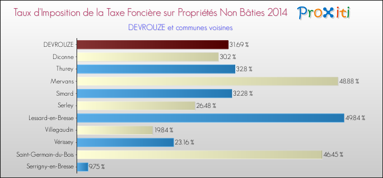 Taux d'imposition de la taxe foncière sur les immeubles et terrains non batis 2014 pour DEVROUZE et les communes proches Comparaison des taux d'imposition de la taxe foncière sur les immeubles et terrains non batis 2014 pour DEVROUZE et les communes voisines