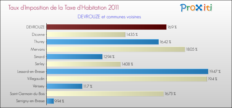 Taux d'imposition de la taxe d'habitation 2011 pour DEVROUZE et les communes proches Comparaison des taux d'imposition de la taxe d'habitation 2011 pour DEVROUZE et les communes voisines