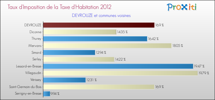Taux d'imposition de la taxe d'habitation 2012 pour DEVROUZE et les communes proches Comparaison des taux d'imposition de la taxe d'habitation 2012 pour DEVROUZE et les communes voisines