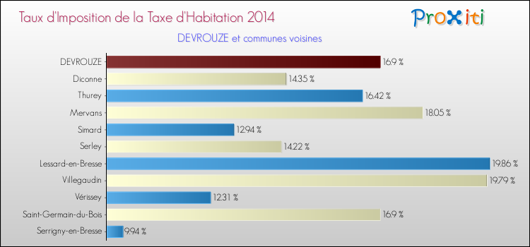 Taux d'imposition de la taxe d'habitation 2014 pour DEVROUZE et les communes proches Comparaison des taux d'imposition de la taxe d'habitation 2014 pour DEVROUZE et les communes voisines