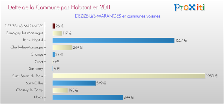 Dette par habitant de la commune en 2011 pour DEZIZE-LèS-MARANGES et les communes proches Comparaison de la dette par habitant de la commune en 2011 pour DEZIZE-LèS-MARANGES et les communes voisines