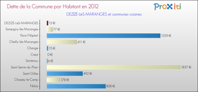 Dette par habitant de la commune en 2012 pour DEZIZE-LèS-MARANGES et les communes proches Comparaison de la dette par habitant de la commune en 2012 pour DEZIZE-LèS-MARANGES et les communes voisines