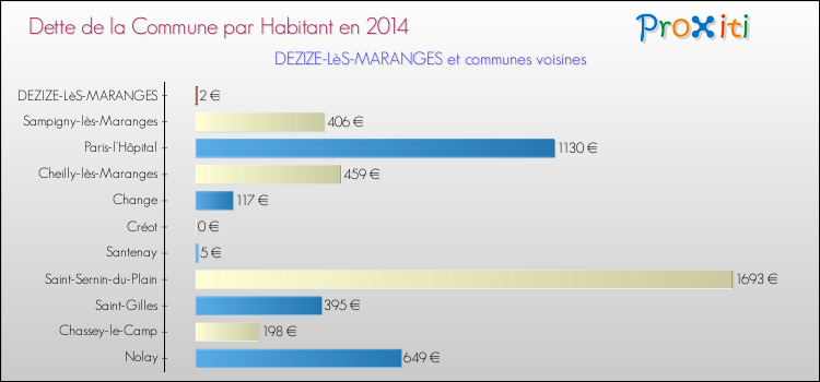 Dette par habitant de la commune en 2014 pour DEZIZE-LèS-MARANGES et les communes proches Comparaison de la dette par habitant de la commune en 2014 pour DEZIZE-LèS-MARANGES et les communes voisines