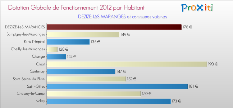 Montant des dotations globales de fonctionnement DGF par Habitant pour DEZIZE-LèS-MARANGES et les communes proches Comparaison des des dotations globales de fonctionnement DGF par habitant pour DEZIZE-LèS-MARANGES et les communes voisines