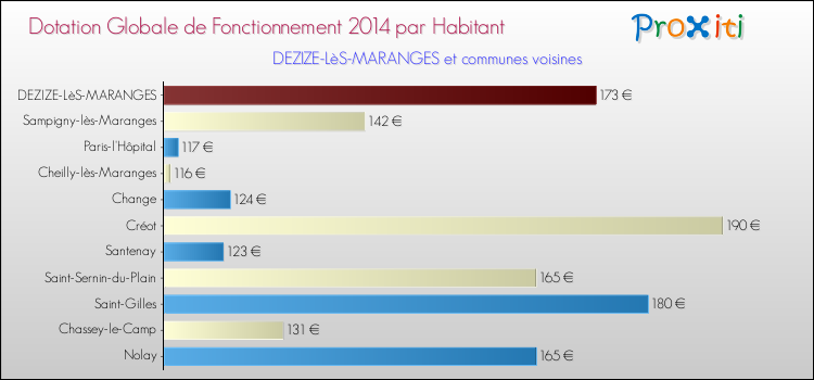 Montant des dotations globales de fonctionnement DGF par Habitant pour DEZIZE-LèS-MARANGES et les communes proches en 2014. Comparaison des des dotations globales de fonctionnement DGF par habitant pour DEZIZE-LèS-MARANGES et les communes voisines en 2014.