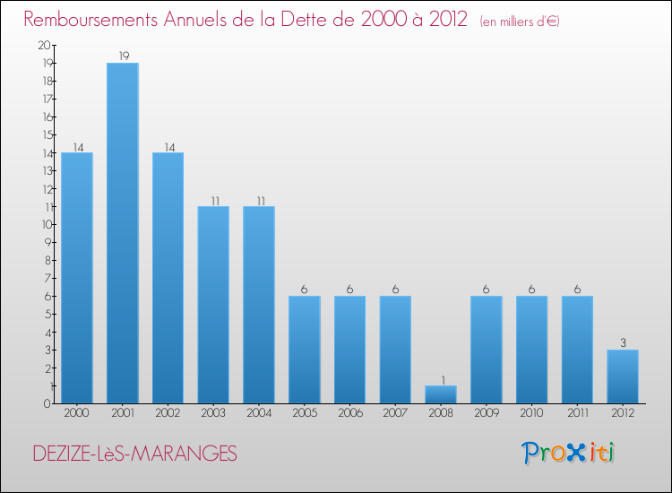 Evolution de l'annuité de la dette pour la commune de DEZIZE-LèS-MARANGES de 2000 à 2012 Annuités de la dette pour DEZIZE-LèS-MARANGES de 2000 à 2012