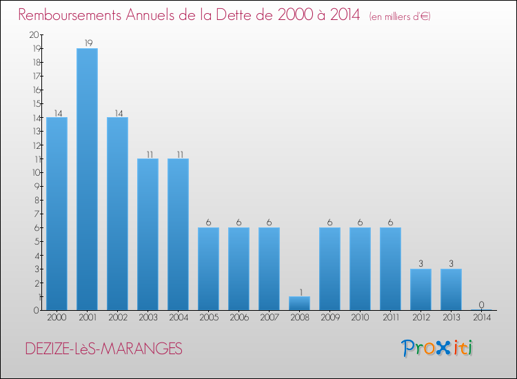 Evolution de l'annuité de la dette pour la commune de DEZIZE-LèS-MARANGES de 2000 à 2014 Annuités de la dette pour DEZIZE-LèS-MARANGES de 2000 à 2014